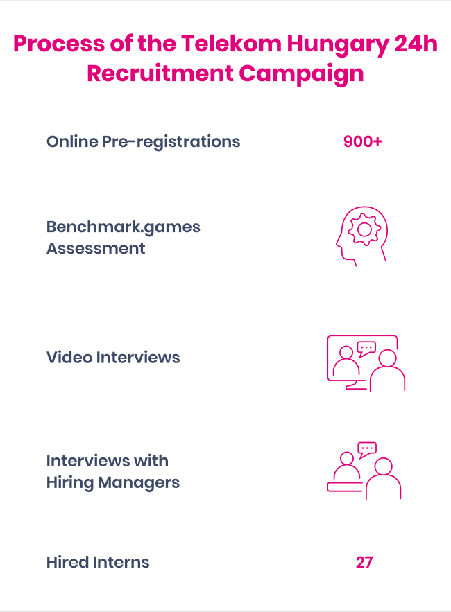 Process of the Telekom Hungary 24h Recruitment Campaign